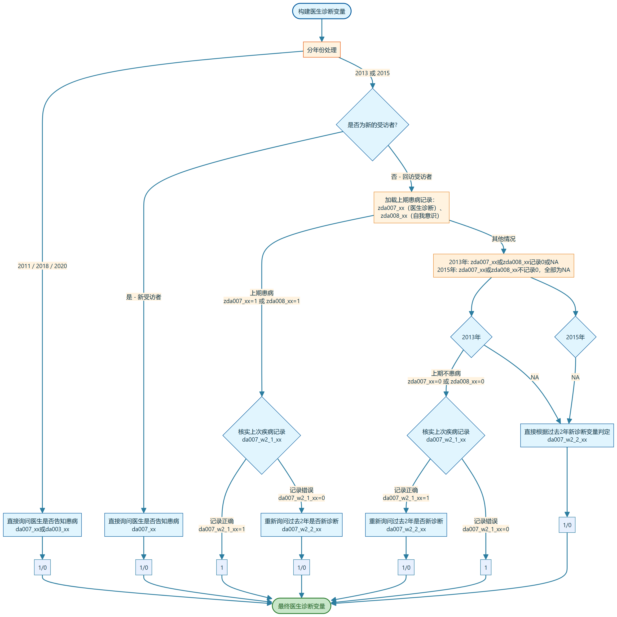 CHARLS — 医生诊断变量构建流程图